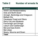 Number of drink drive arrests over Christmas 2024 by district
