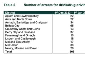Number of drink drive arrests over Christmas 2024 by district