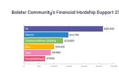 Bolster Community Hardship Funds spend last winter (2023-24)