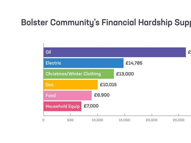 Bolster Community Hardship Funds spend last winter (2023-24)